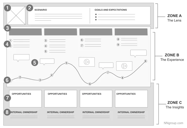 esempio Customer Journey Map Template