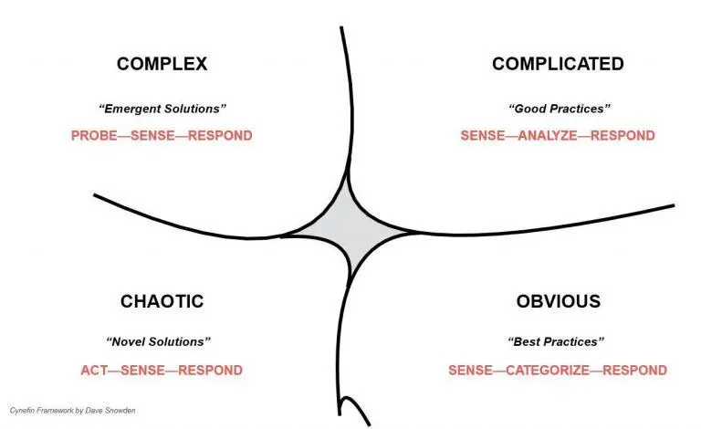 Cynefin Framework Dave Snowden