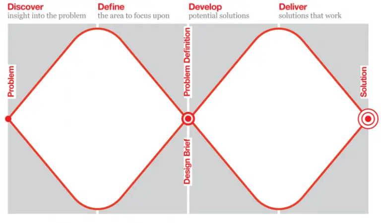 double diamond design thinking framework