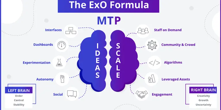 the exo formula Organizzazioni Esponenziali strategie digitali marketing