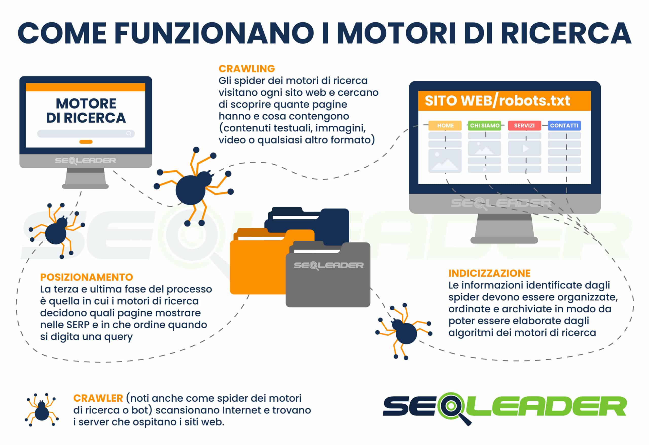 Indicizzazione Google | Crawling | Indexing | posizionamento