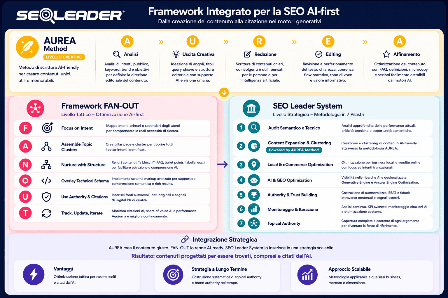 Metodologia SEO Leader System con AUREA e Framework Fan-Out