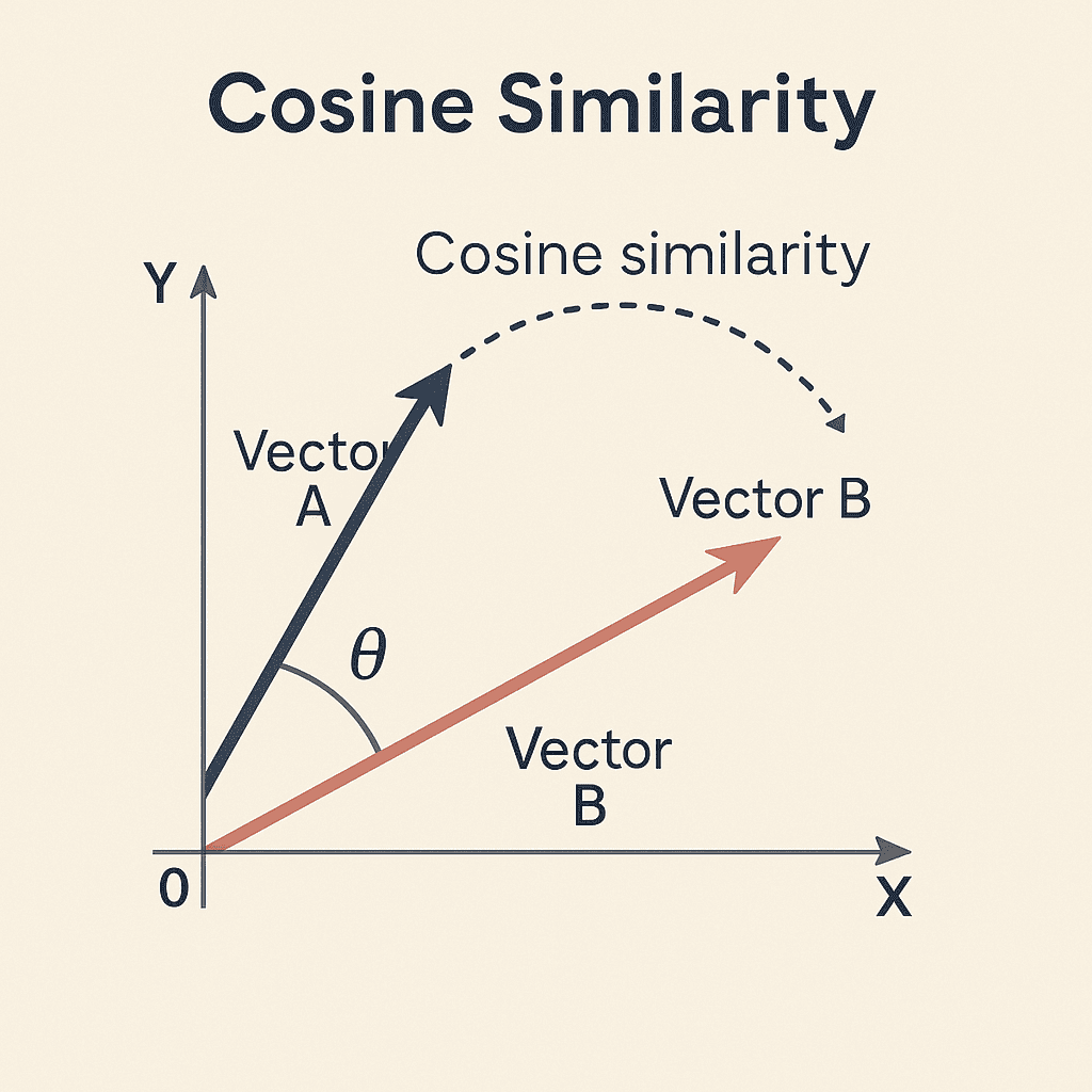 Esempio di cosine similarity