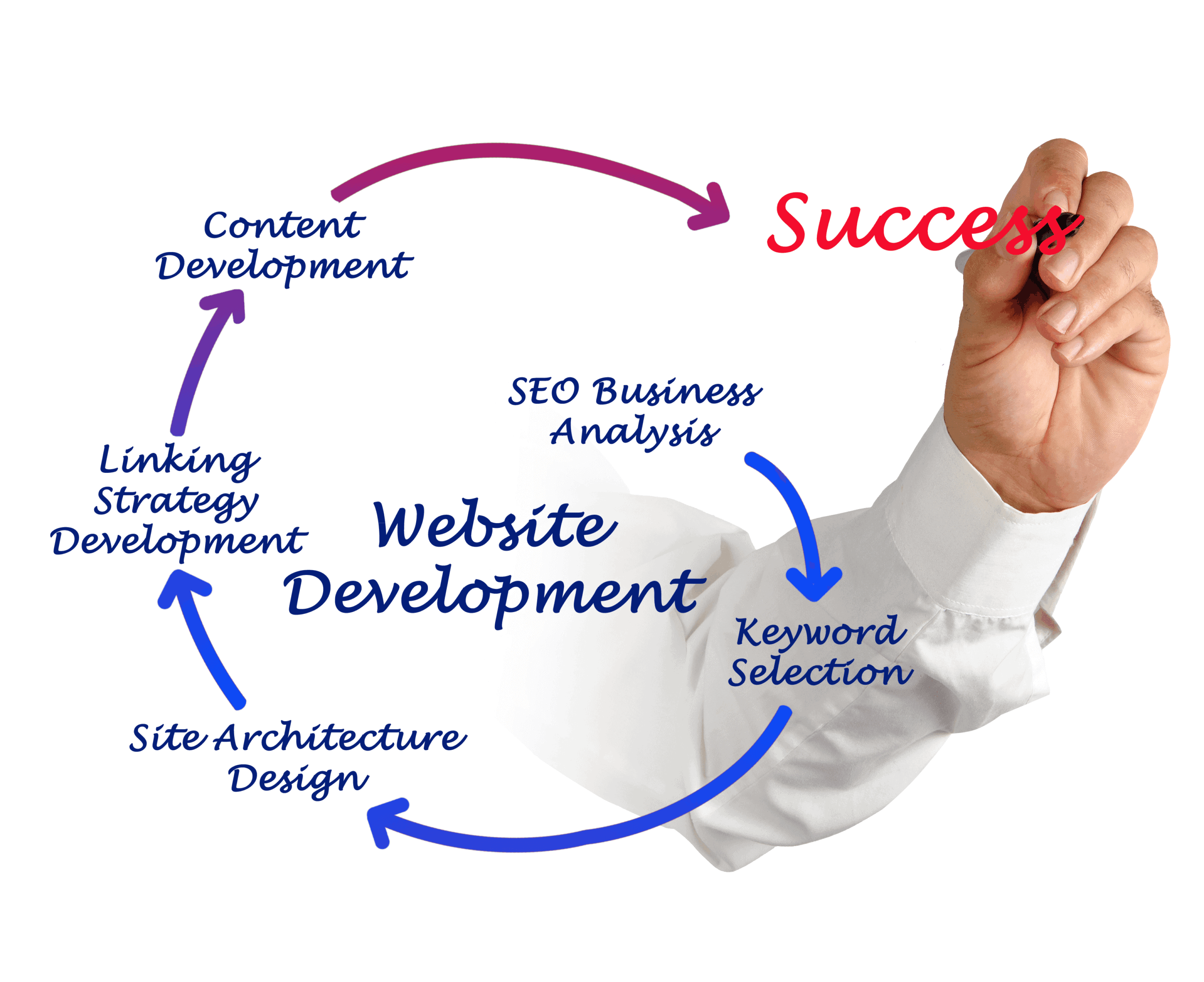 Realizzazione siti web professionali