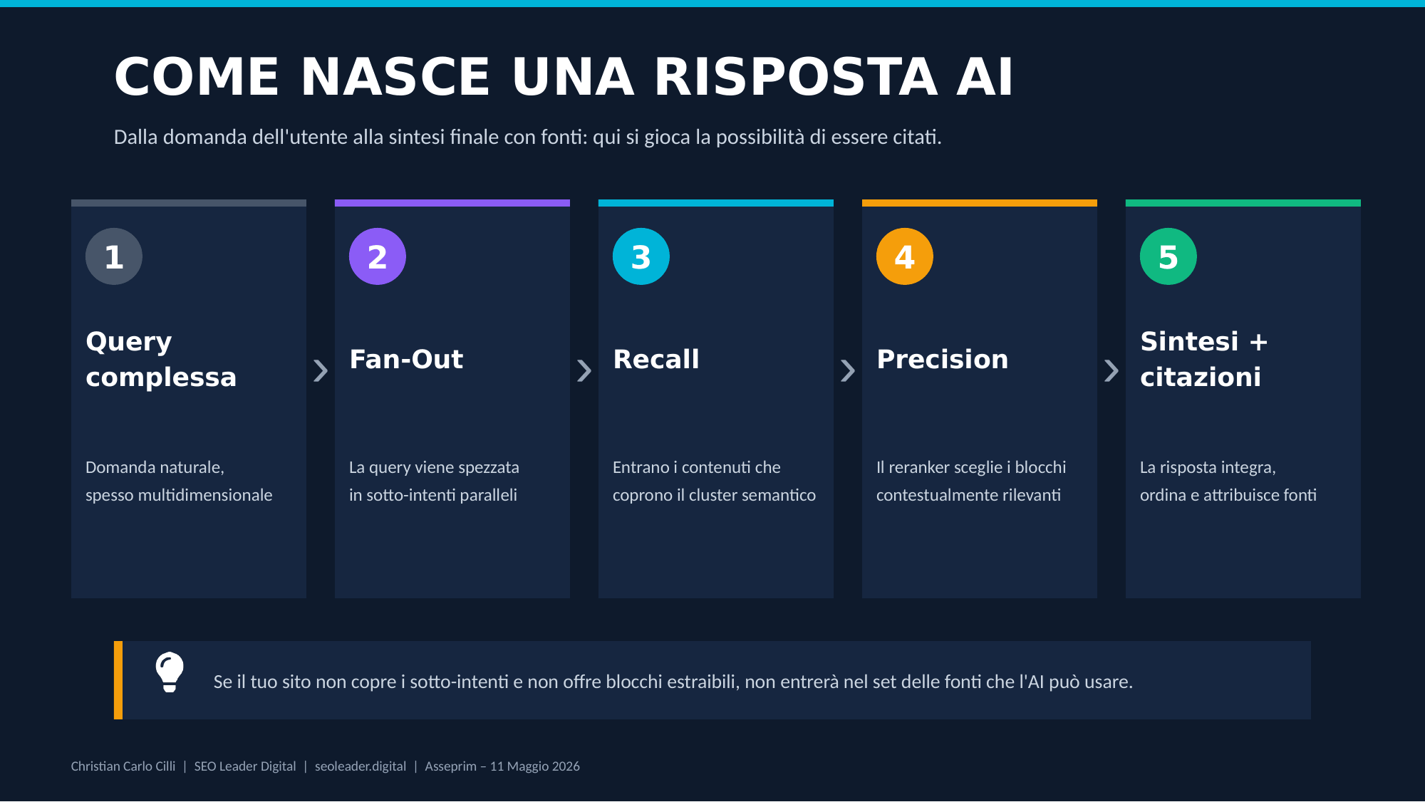 Come nasce una risposta AI