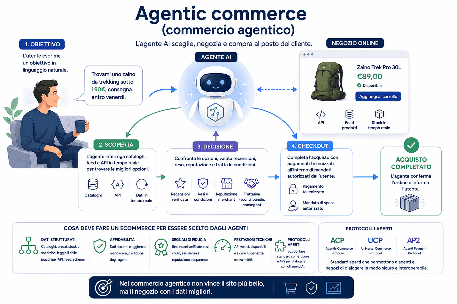 Esempio di agentic commerce